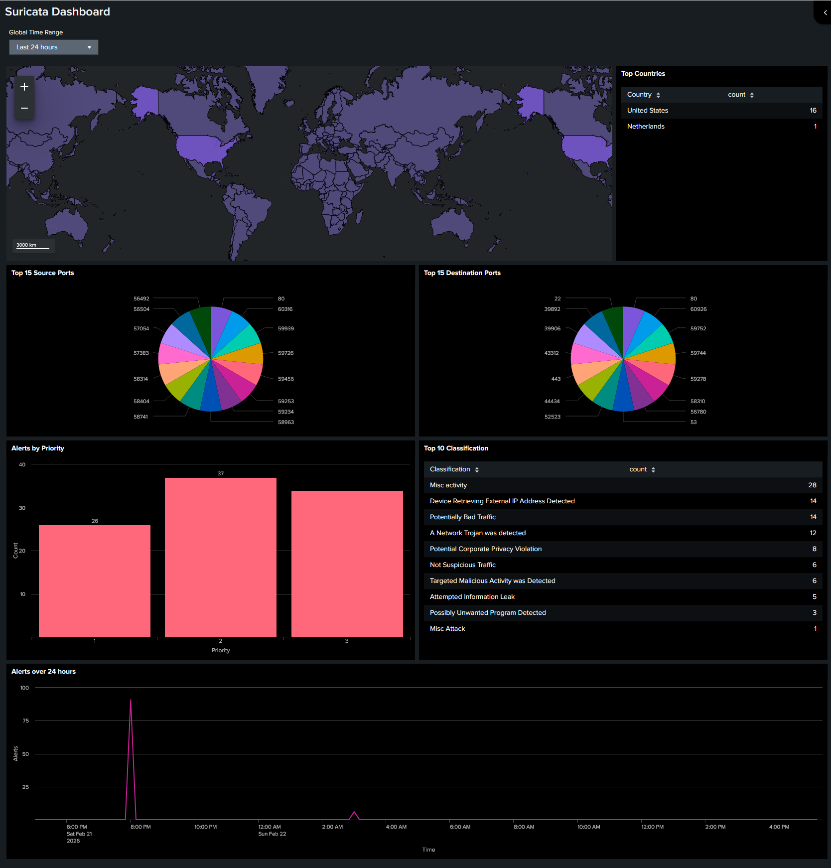 Installing a NIDS on a Raspberry PI 4 with Splunk Dashboard